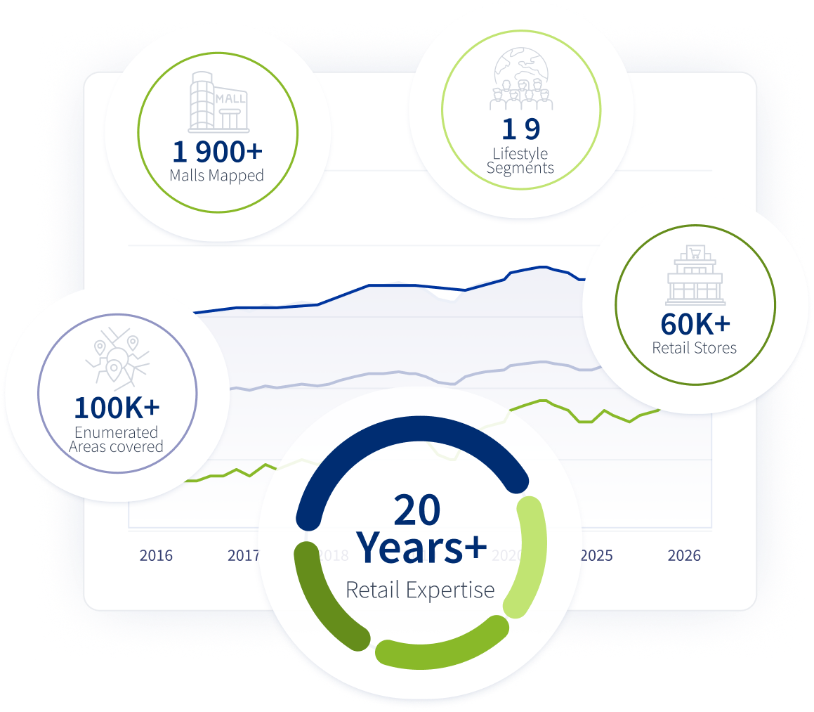 LEO stats: 1900+ malls mapped, 19 lifestyle segments, 60K+ retail stores, 100K+ enumerated areas, 20+ years of retail expertise